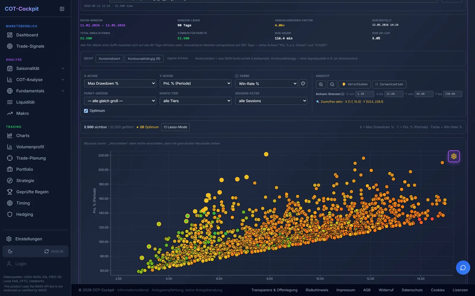TerraOptima: Rasterlauf über Zehntausende Parameter-Kombinationen; die Pareto-Front zeigt die besten Kompromisse zwischen Rendite, Trefferquote und Drawdown.