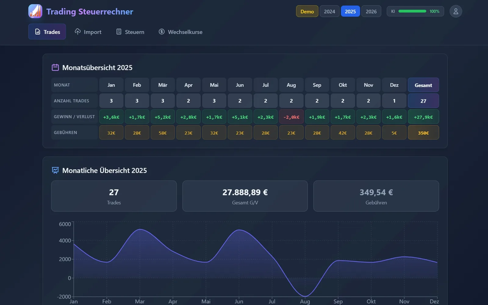 Trading Steuerrechner: Trades, Gewinn und Gebühren über das Steuerjahr, Monat für Monat, mit dem Verlauf als Kurve.